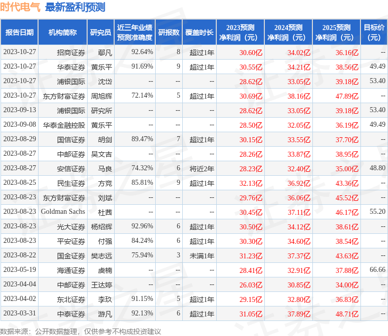 时代电气：10月26日召开分析师会议，中泰证券、国信证券等多家机构参与