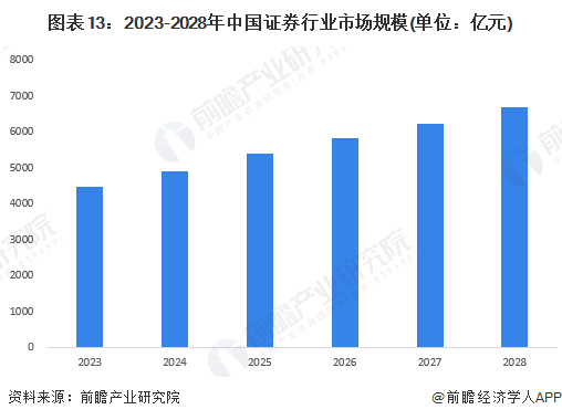 最快仅需一周！37只基金罕见同日获批【附证券行业市场分析】