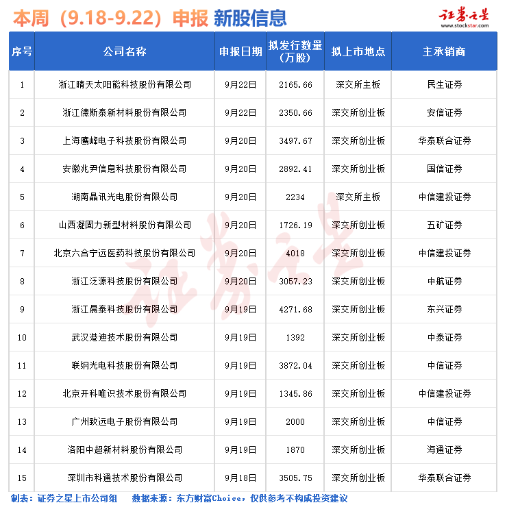 证券之星IPO周报：下周仅2只新股申购(名单)