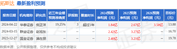 西南证券：给予拓斯达增持评级