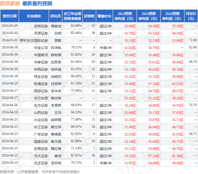 西南证券：给予欧派家居买入评级