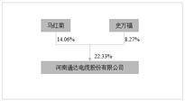 证券代码：002560 证券简称：通达股份 公告编号：2024-017