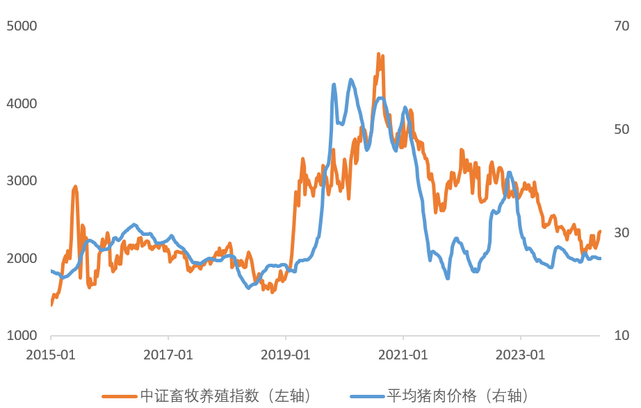 5月末能繁母猪存栏环比小幅增长0.25%，招商证券施腾：高负债率或限制产能扩张