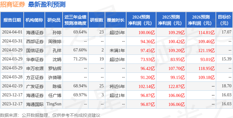 中原证券：给予招商证券增持评级