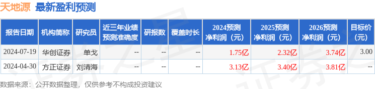天地源：7月31日召开分析师会议，华创证券、景顺长城等多家机构参与