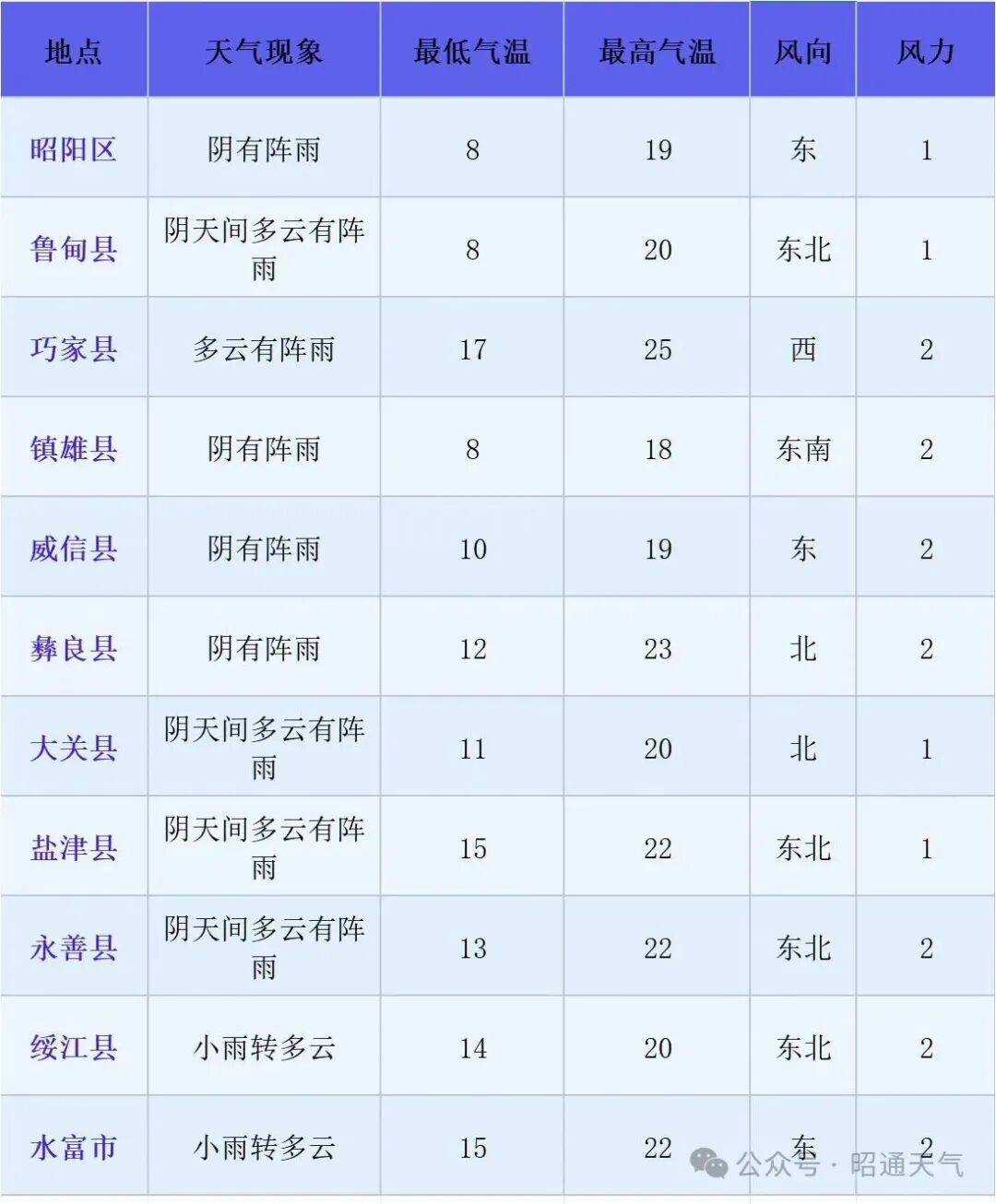 气温有所回升,早晚气温较低