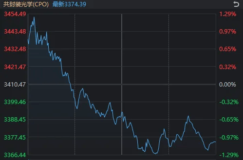 太突然！亚太股市今天都在高开低走，发生了什么？