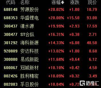 A股收评：沪指涨0.53%报4018点，大消费、氟化工板块走高