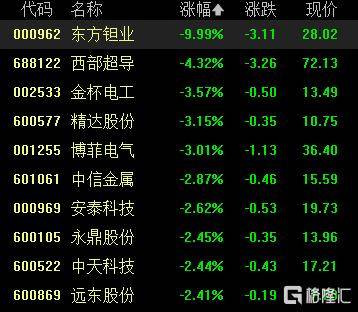 A股收评：沪指涨0.53%报4018点，大消费、氟化工板块走高