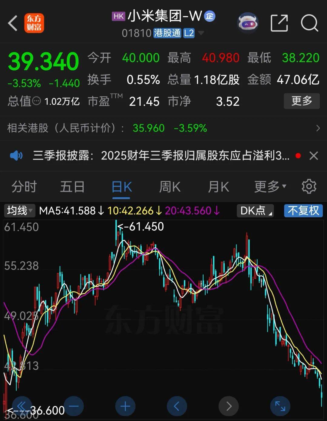 小米股价较6月最高点已跌超30%