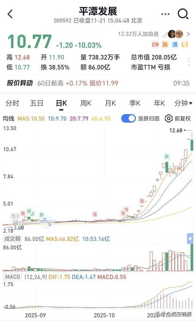 跳水!超5000只个股下跌,创业板重挫4%!