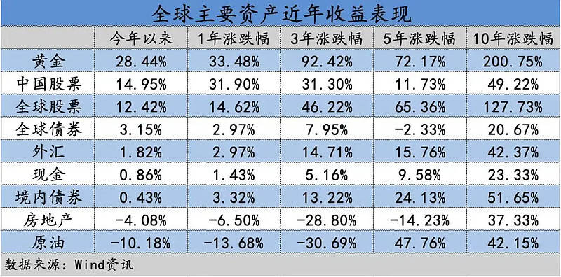 黄金再创新高，牛市炒股却为什么挣不了钱
