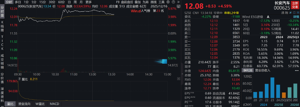 AH股低开震荡,创业板跌超2%,北证次新股、消费、智能驾驶逆势走强,商业航天回调,恒指、恒科指跌超2%,黄金股走弱,铂钯期货续涨