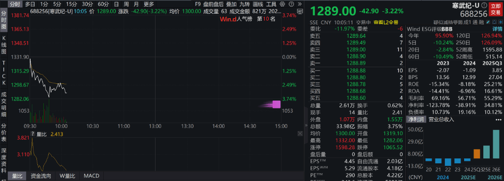 AH股低开震荡,创业板跌超2%,北证次新股、消费、智能驾驶逆势走强,商业航天回调,恒指、恒科指跌超2%,黄金股走弱,铂钯期货续涨