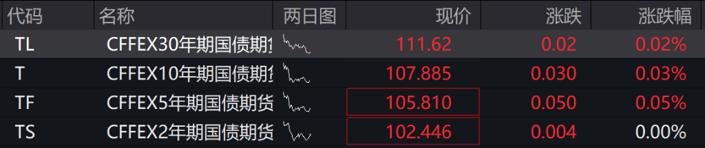 AH股低开震荡,创业板跌超2%,北证次新股、消费、智能驾驶逆势走强,商业航天回调,恒指、恒科指跌超2%,黄金股走弱,铂钯期货续涨