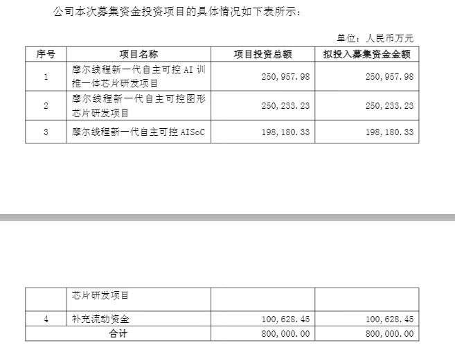 盘中跌超6%!摩尔线程低开,募资80亿做芯片研发,刚上市就拿75亿理财