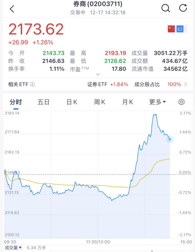 沸腾！刚刚，A股暴力拉升！原因找到了