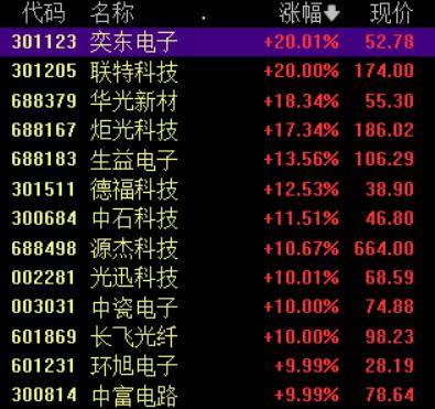 收盘丨A股三大指数集体反弹,大金融板块午后发力