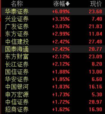 收盘丨A股三大指数集体反弹,大金融板块午后发力
