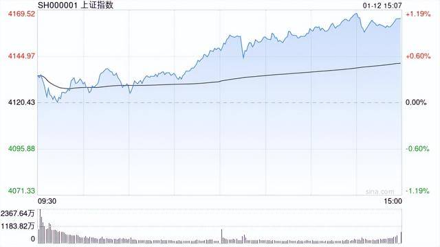 A股收评:三大指数涨超1%沪指17连阳,AI应用大涨!超4100股上涨,成交3.64万亿创新高放量4922亿;机构解读