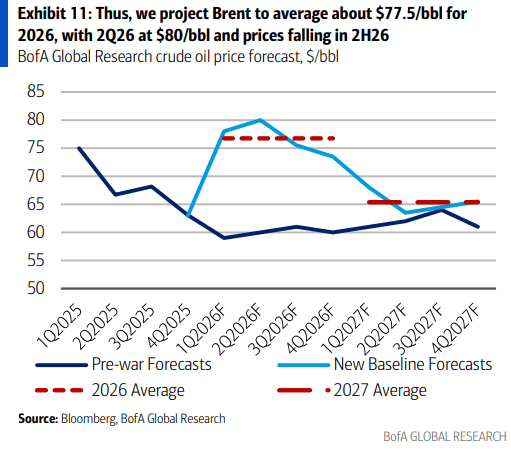 伊朗战争要是打久了,那就远不只是油价暴涨的事了
