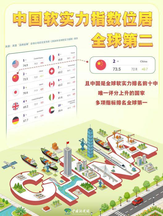 这份榜单亮了:中国上升9位,美国下降11位