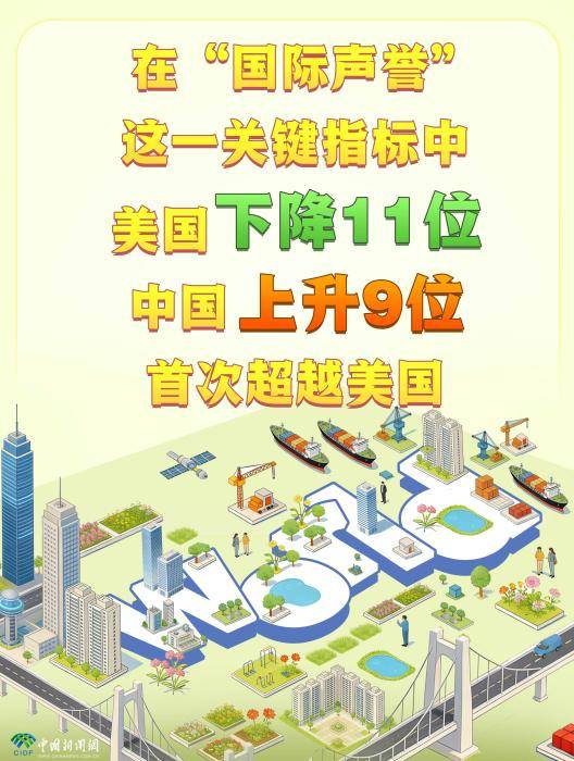 这份榜单亮了:中国上升9位,美国下降11位
