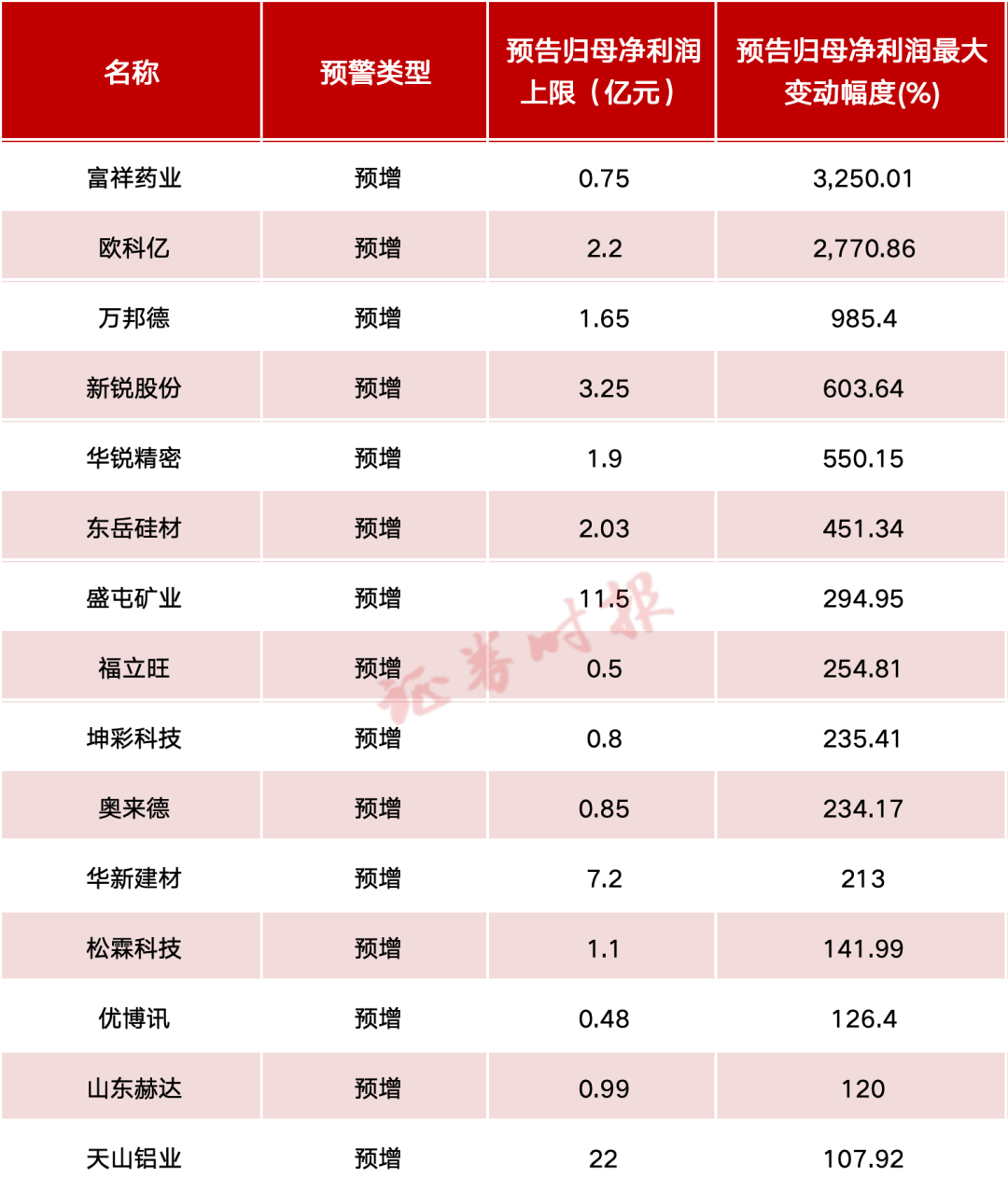 最高预增3200%！业绩利好，密集发布！